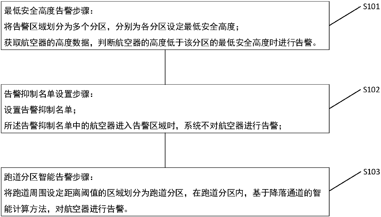 Optimization method and system for reducing minimum safety altitude warning false alarm