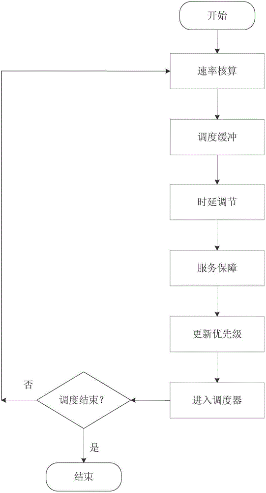 LTE fairness scheduling method based on time delay sensitivity