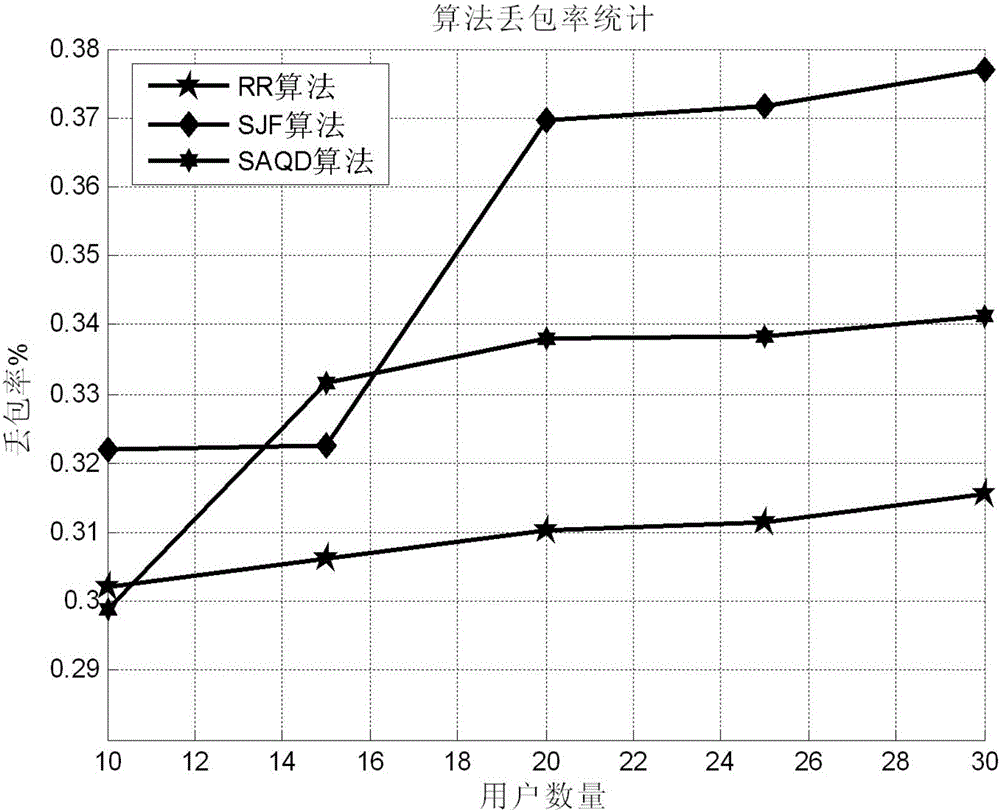 LTE fairness scheduling method based on time delay sensitivity