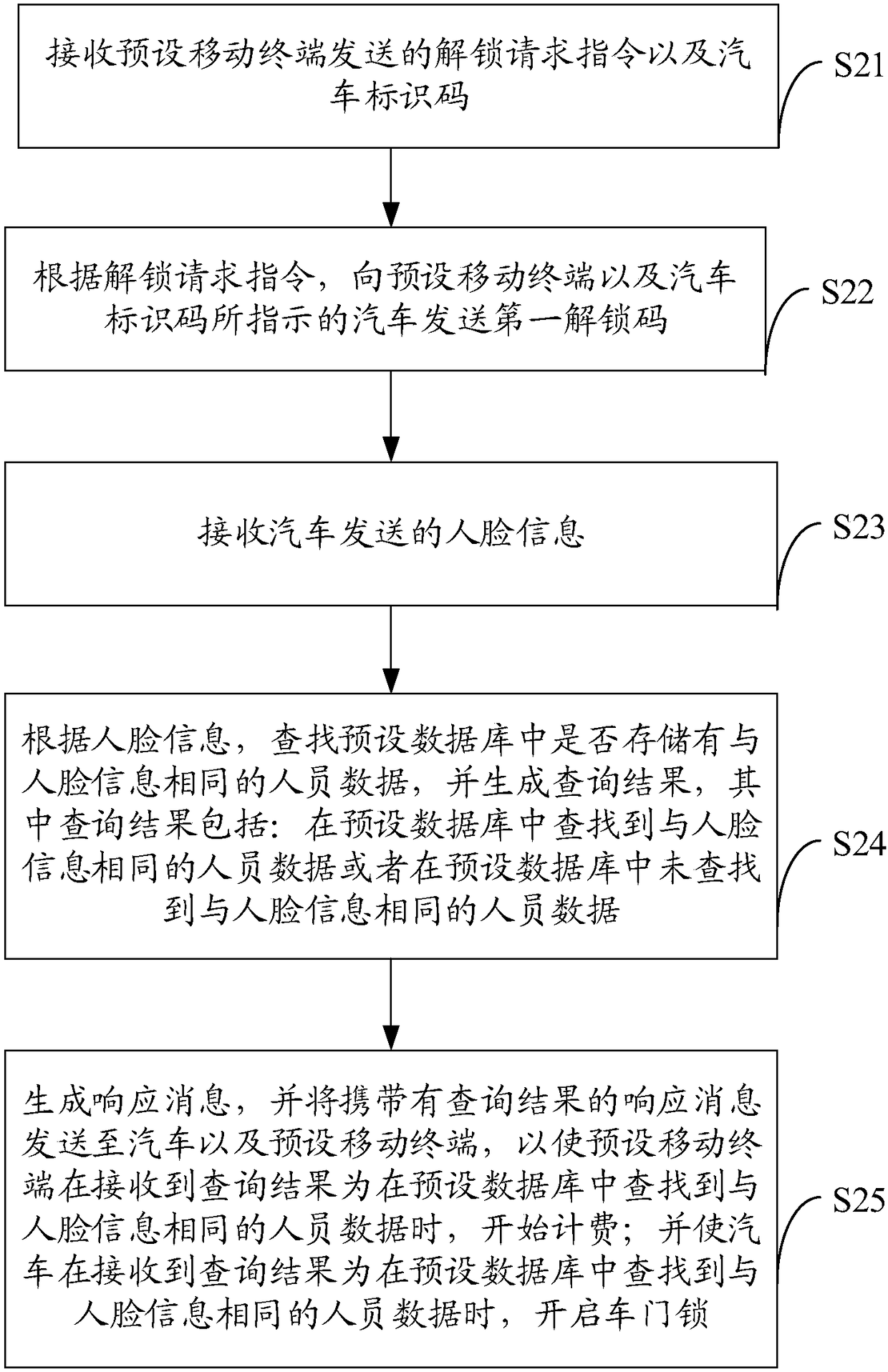 Car door lock control method and device and car