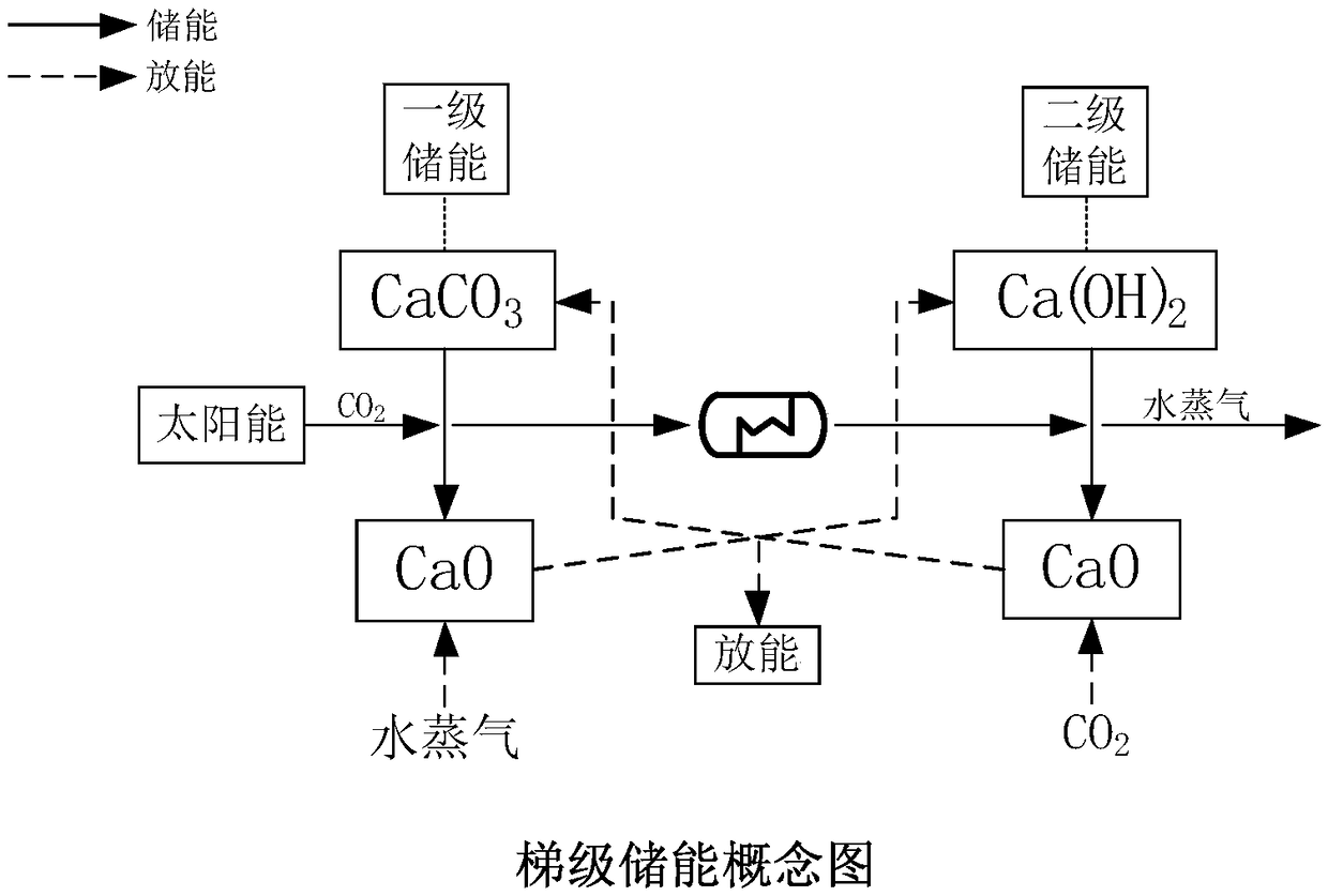 Calcium circulation cascade thermochemical energy storage method and system