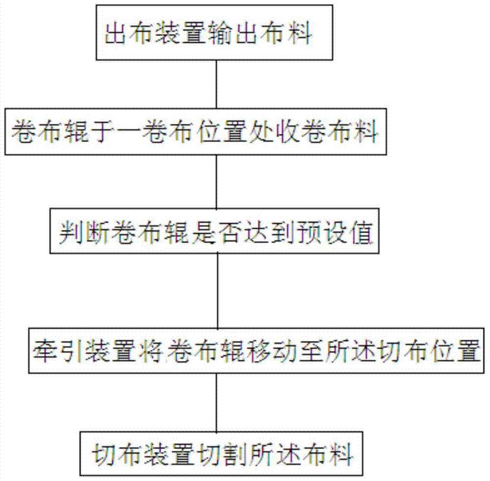 A control method for a textile manufacturing machine