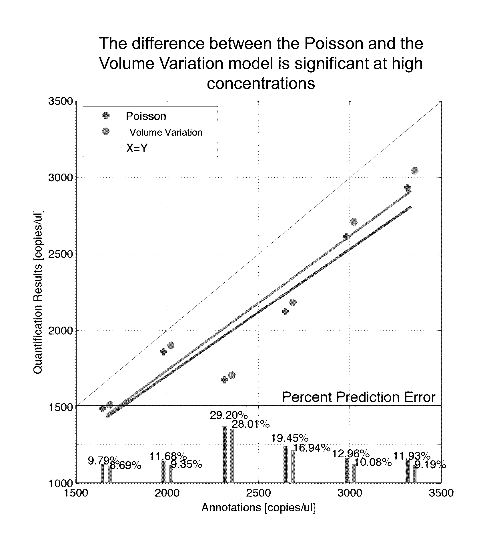 Methods and systems for volume variation modeling in digital PCR