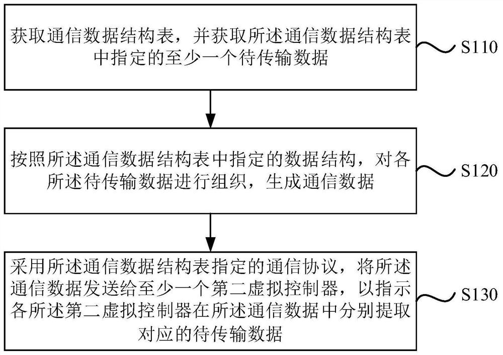 Controller inter-station communication method and device, computer equipment and storage medium