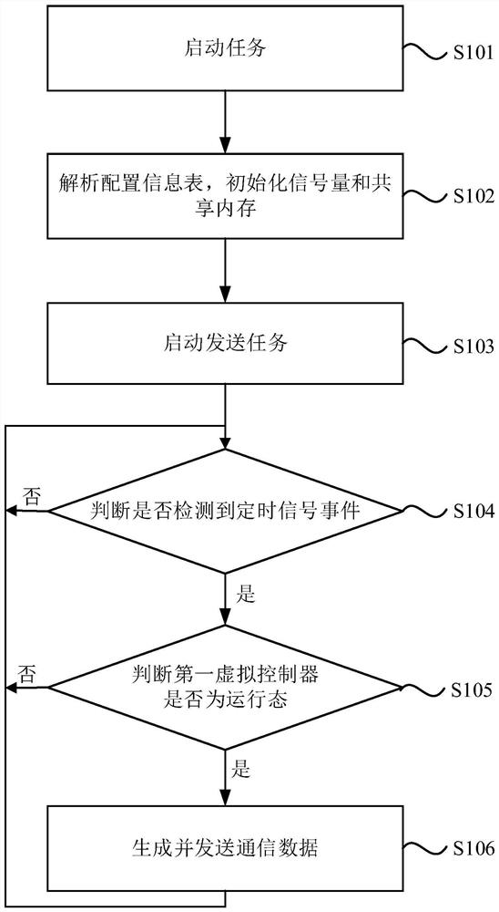 Controller inter-station communication method and device, computer equipment and storage medium