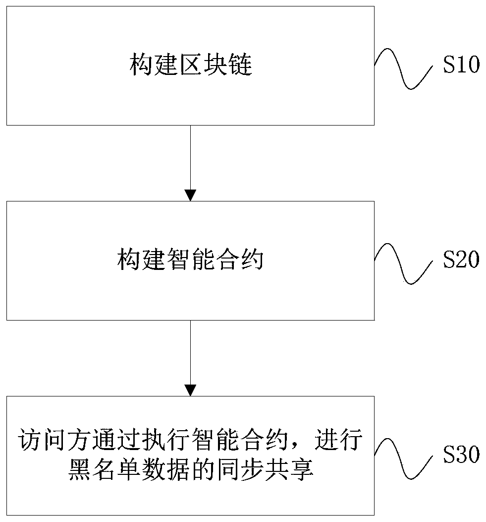 Block chain-based blacklist sharing method, arbitration method and device