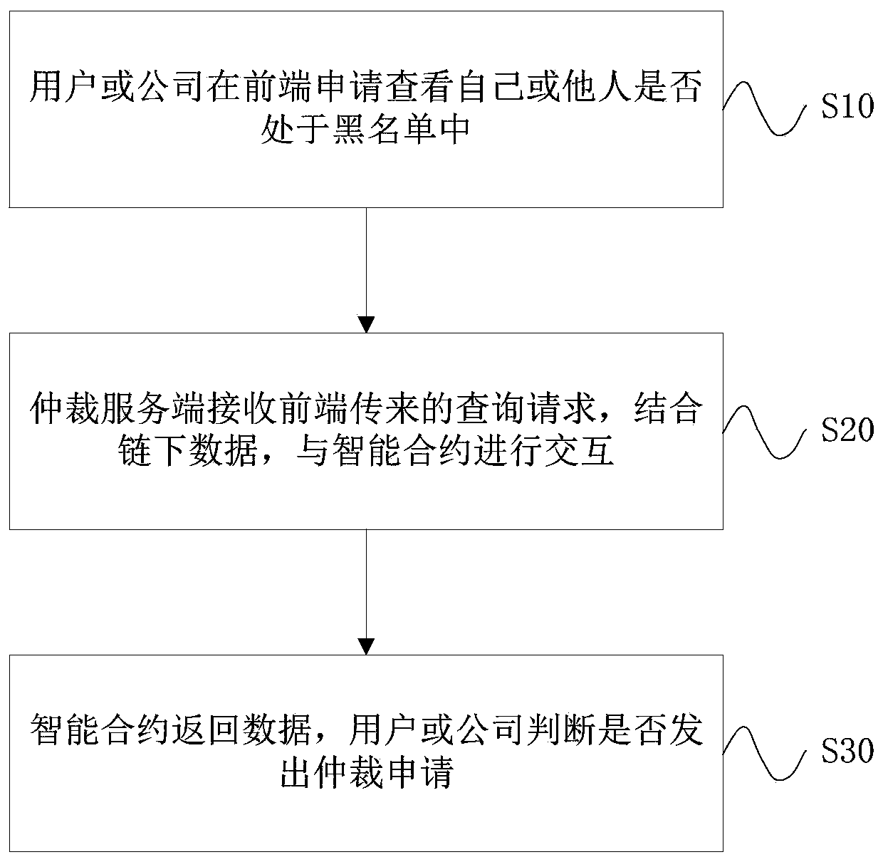 Block chain-based blacklist sharing method, arbitration method and device