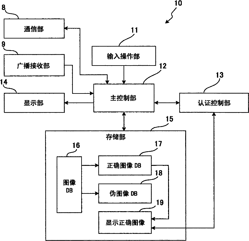 Authentication device, authentication method, and program to execute same by computer