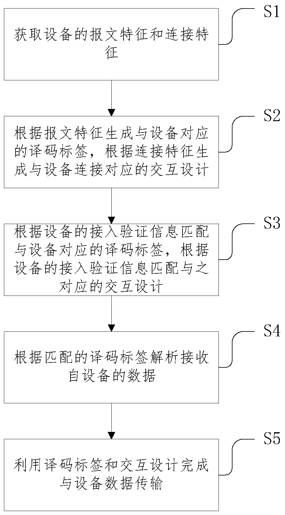 Data transmission method and device based on Internet of Things, storage medium and terminal