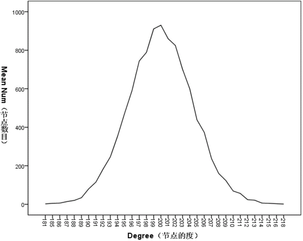 Complex network construction method with twin peak effect characteristic