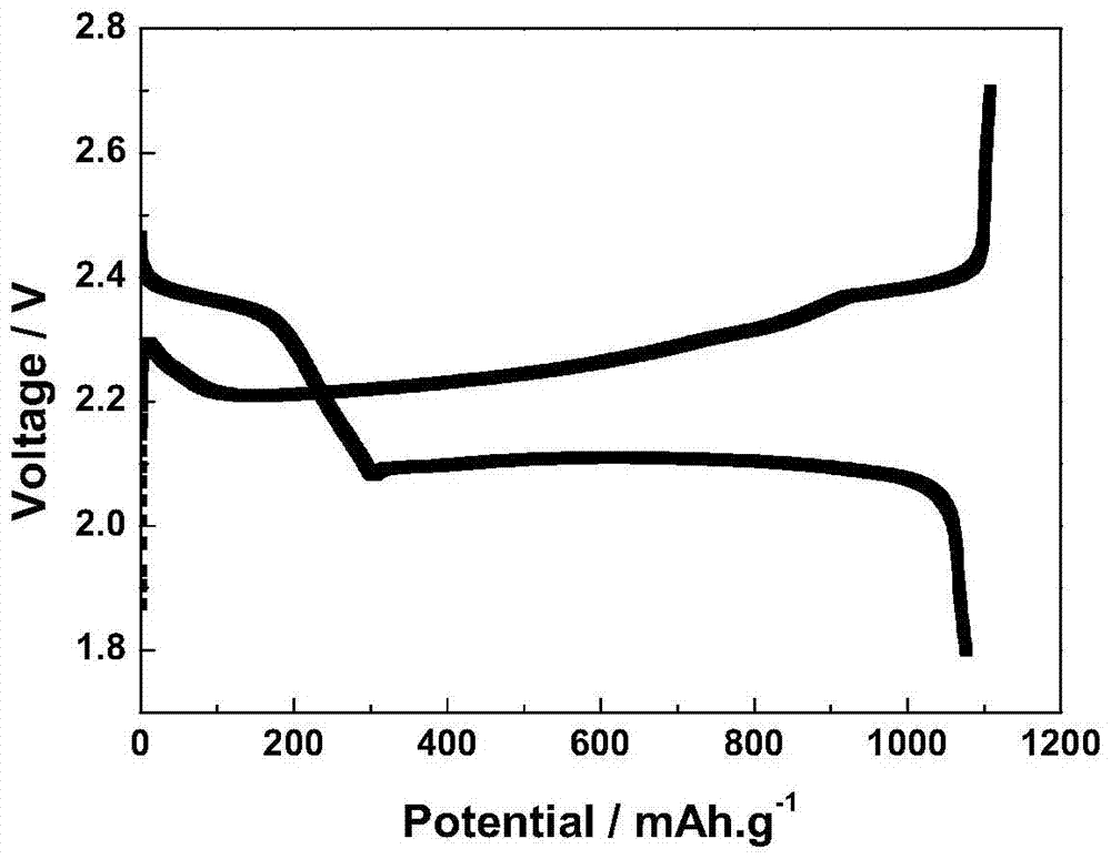 Preparation method and application of composite conductive polymer-coated elemental sulfur