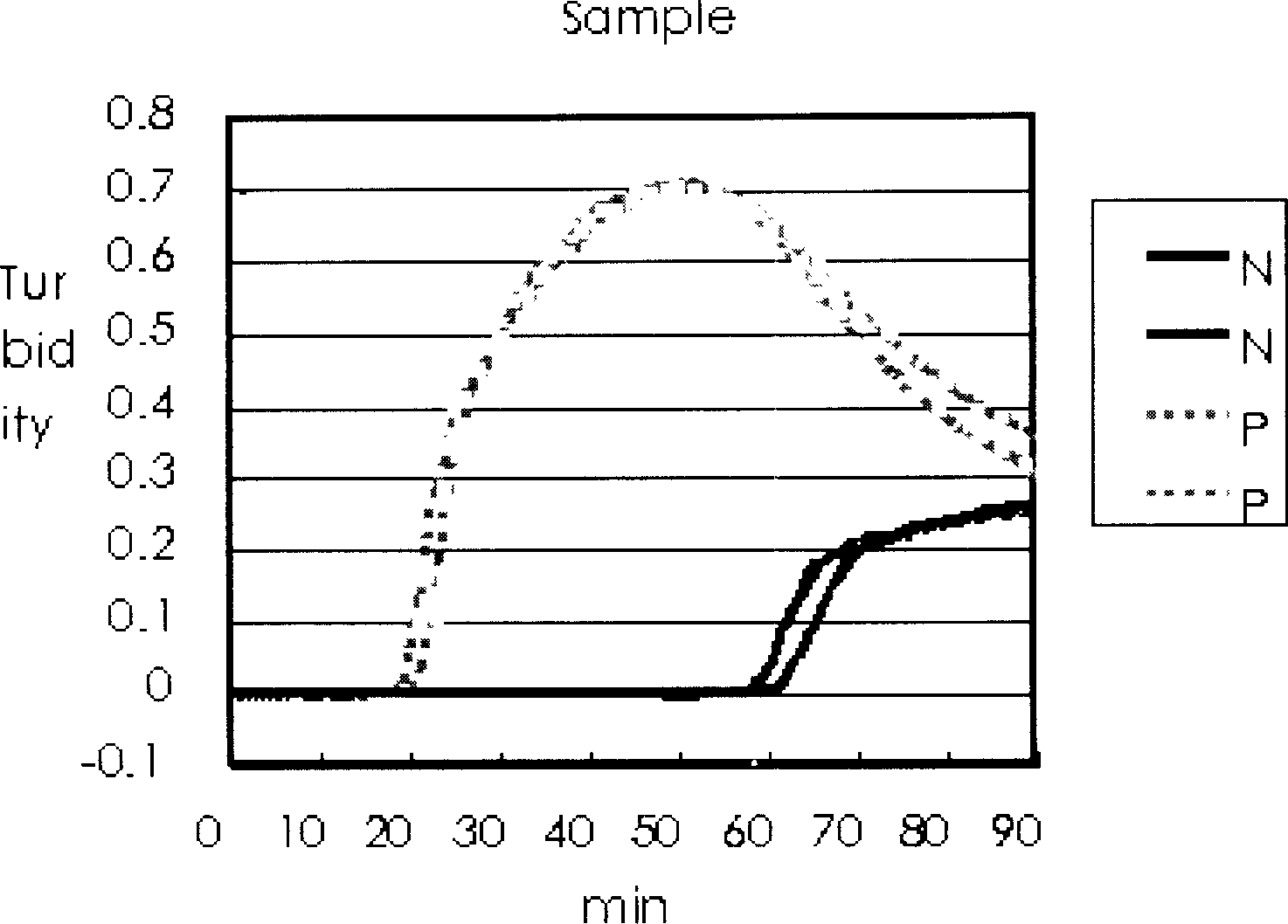 Method for sceening viral nucleic acid of blood through isothermal amplification based on loop mediated technique