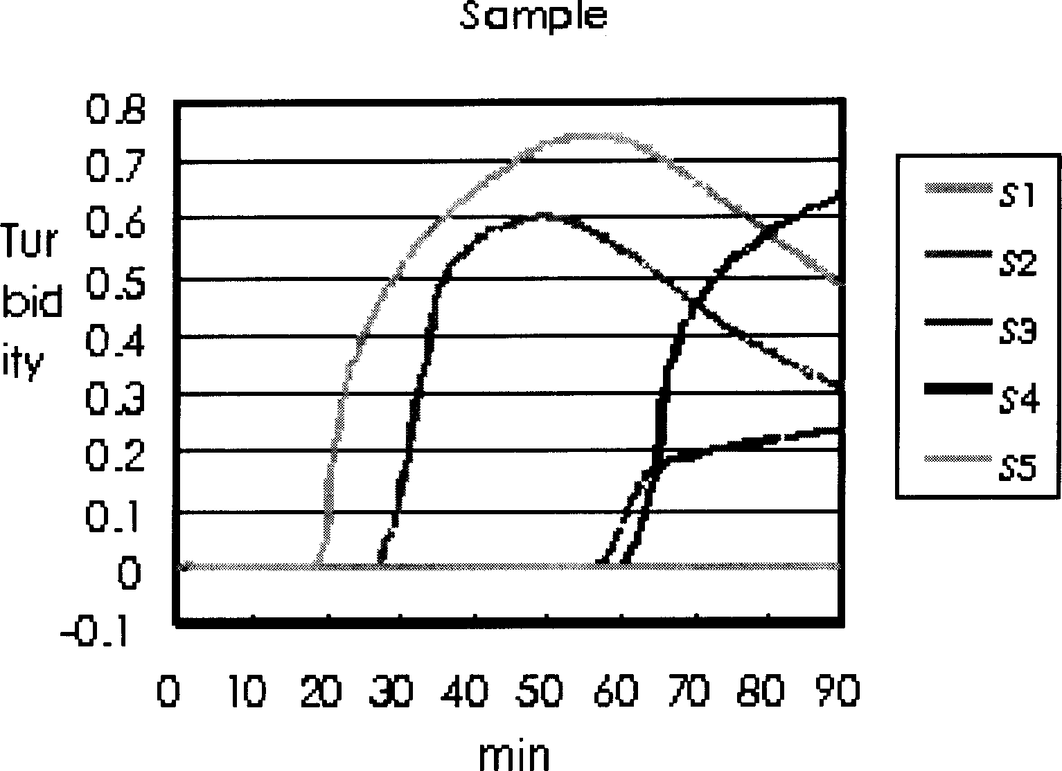 Method for sceening viral nucleic acid of blood through isothermal amplification based on loop mediated technique