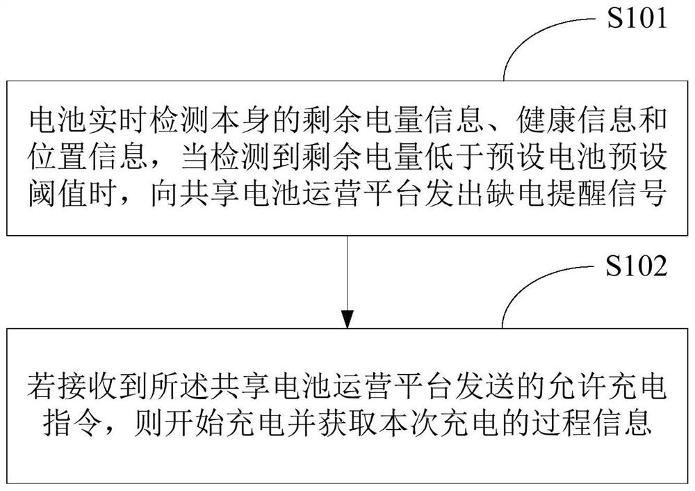 Battery sharing method, device and system