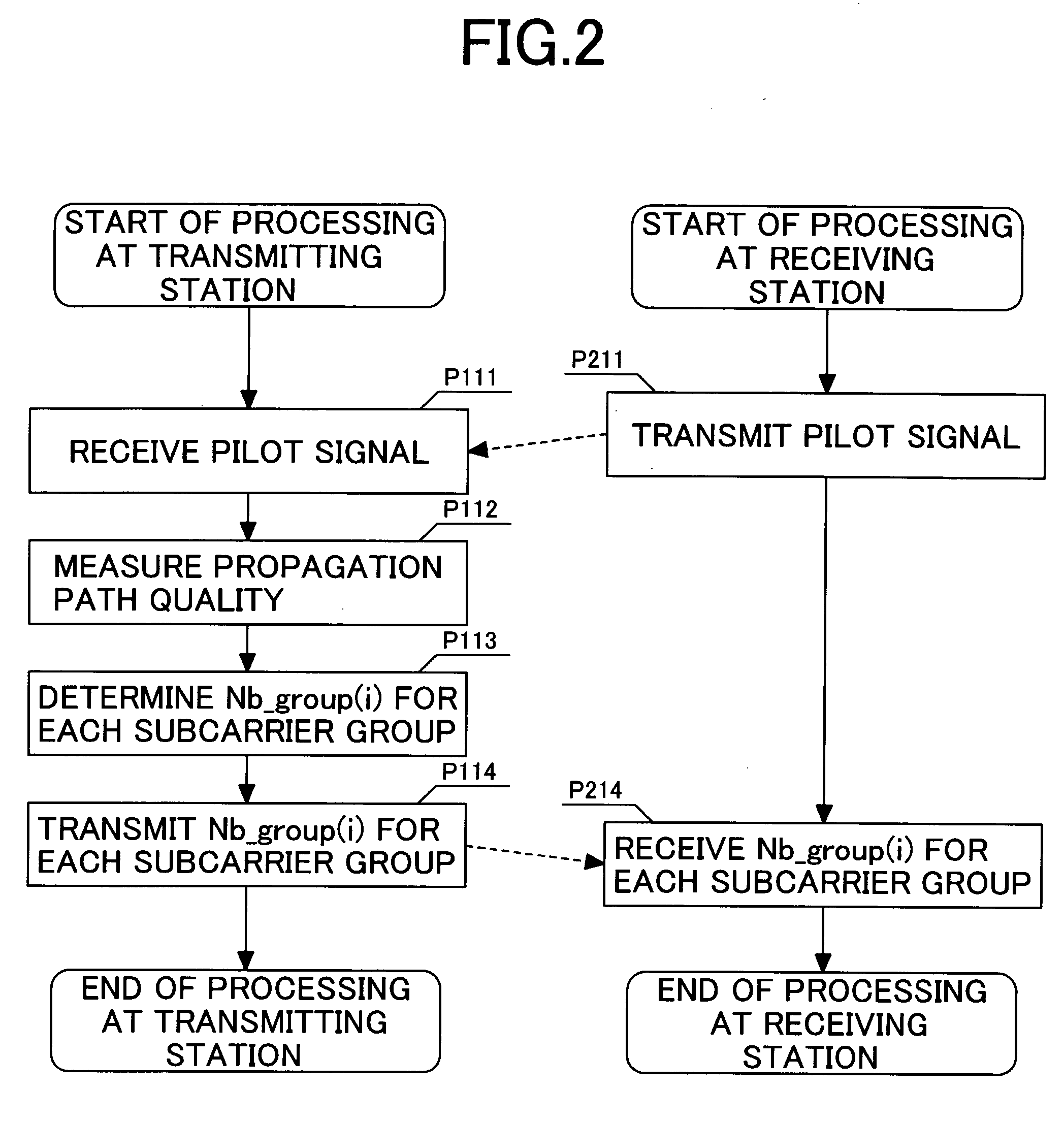 Method and adaptive modulation in multi-carrier communication