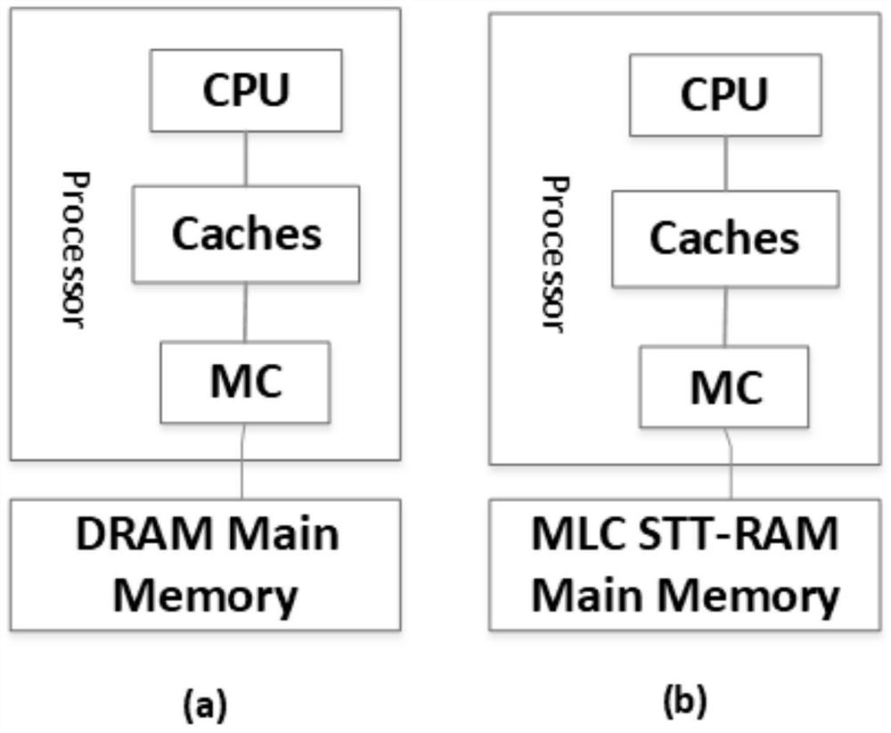 Cache replacement method and device based on energy consumption characteristics of MLC STT-RAM
