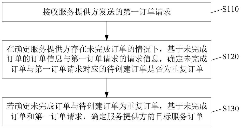 Travel order processing method and device, equipment, storage medium and product