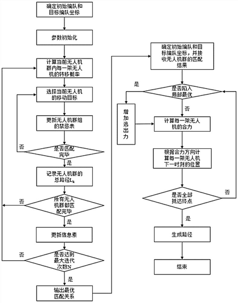 UAV formation reconstruction system and method based on ant colony algorithm and artificial potential field method