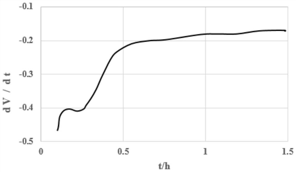Quantitative determination method for reversible lithium precipitation of lithium ion battery