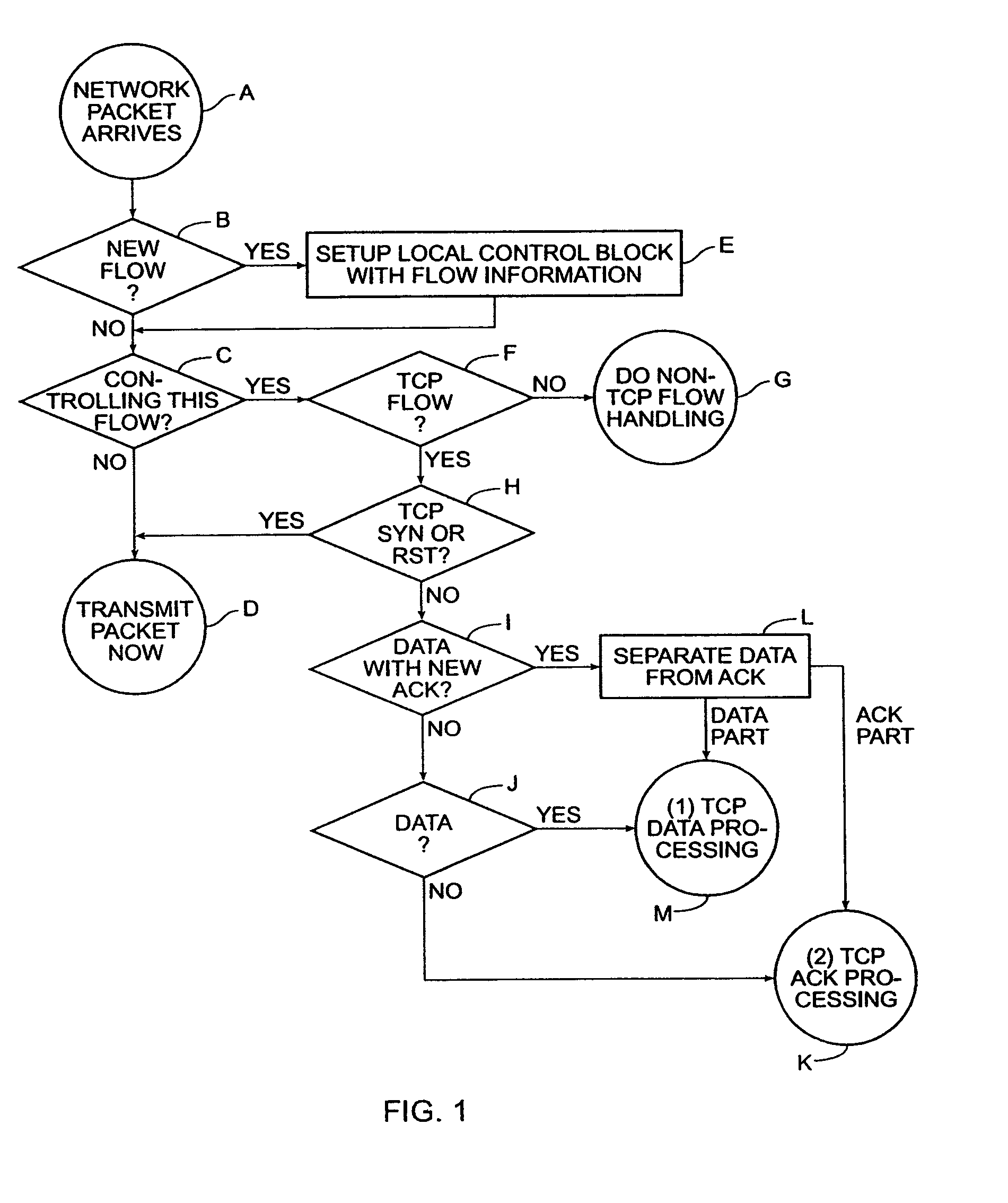 Method and apparatus for controlling transmission flow using explicit rate control and queuing without data rate supervision