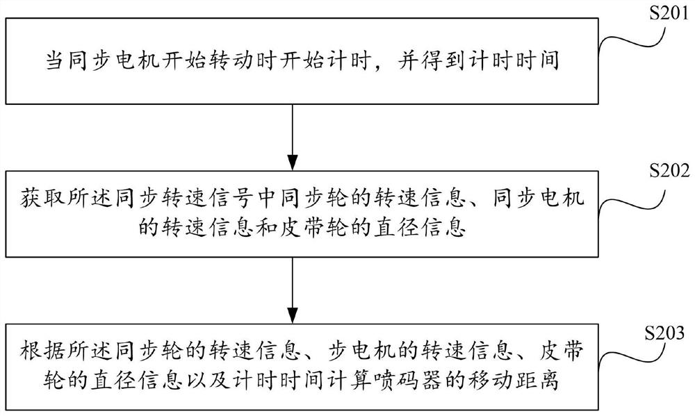A printing control method for a printing system