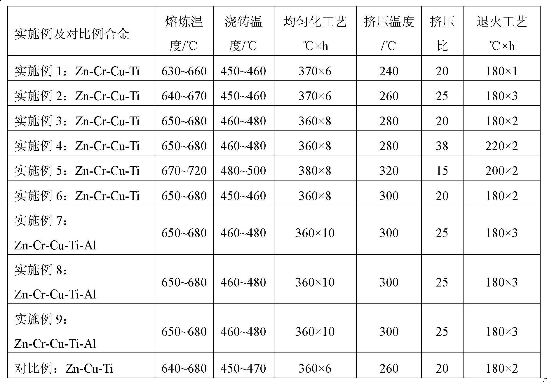 Cr-containing creep-resisting extruded zinc alloy and preparation method thereof