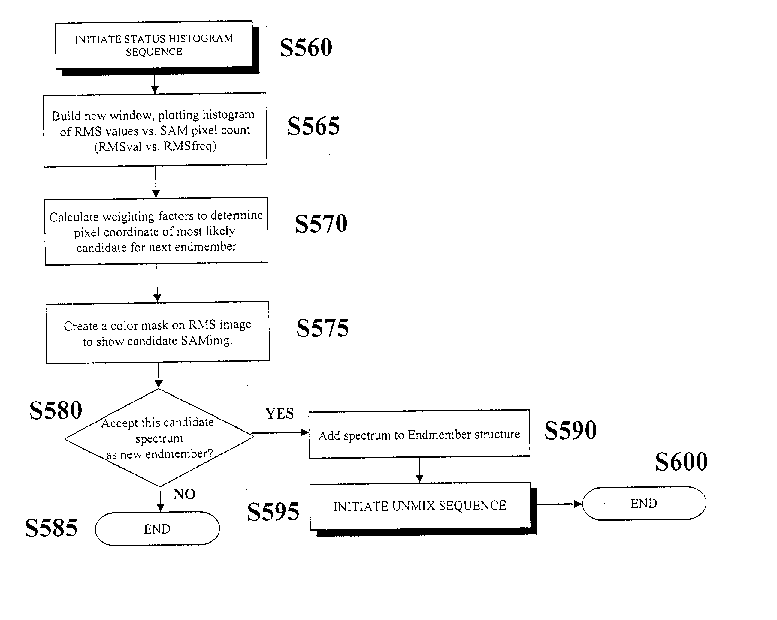 Method for selecting representative endmember components from spectral data