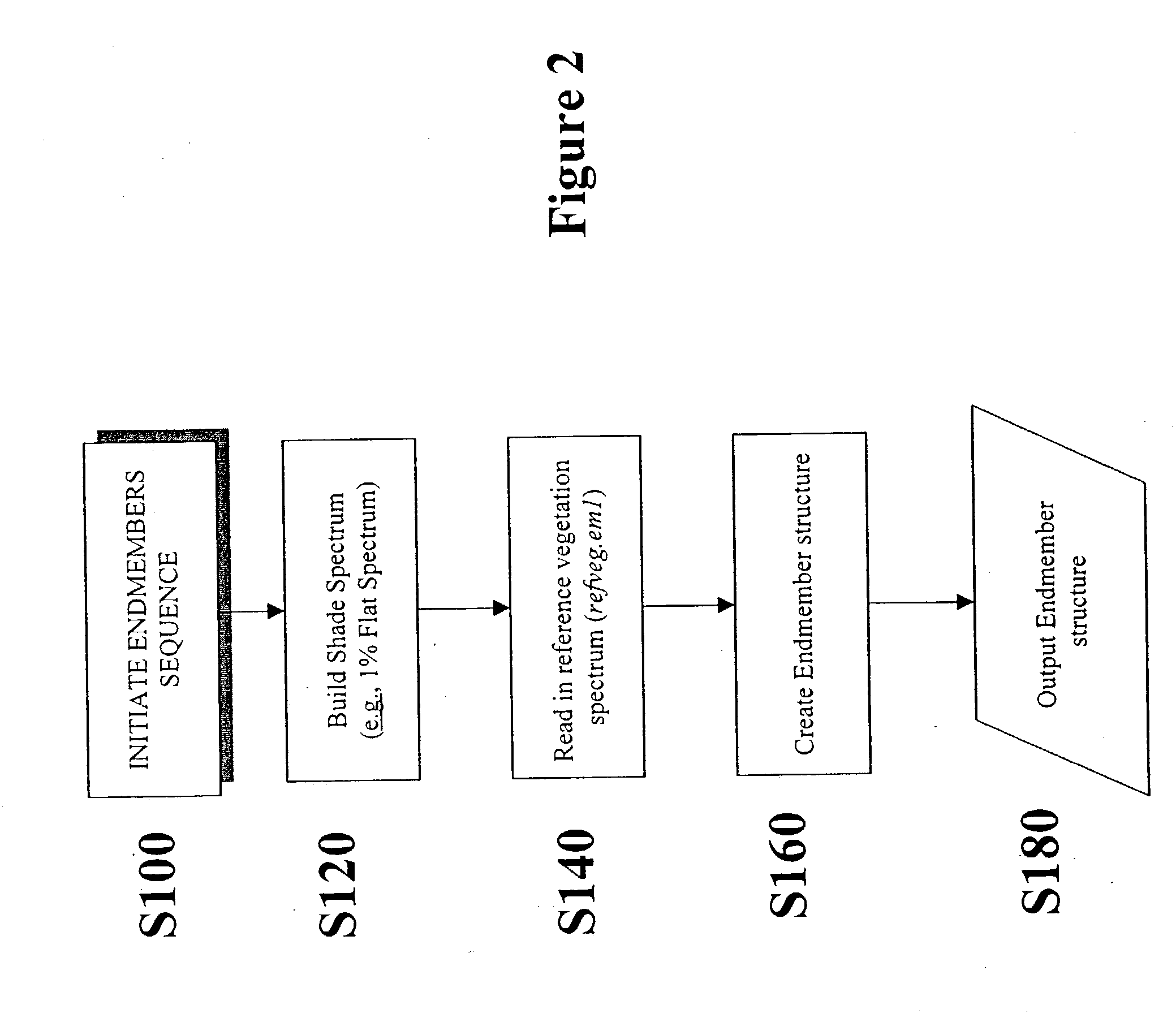 Method for selecting representative endmember components from spectral data