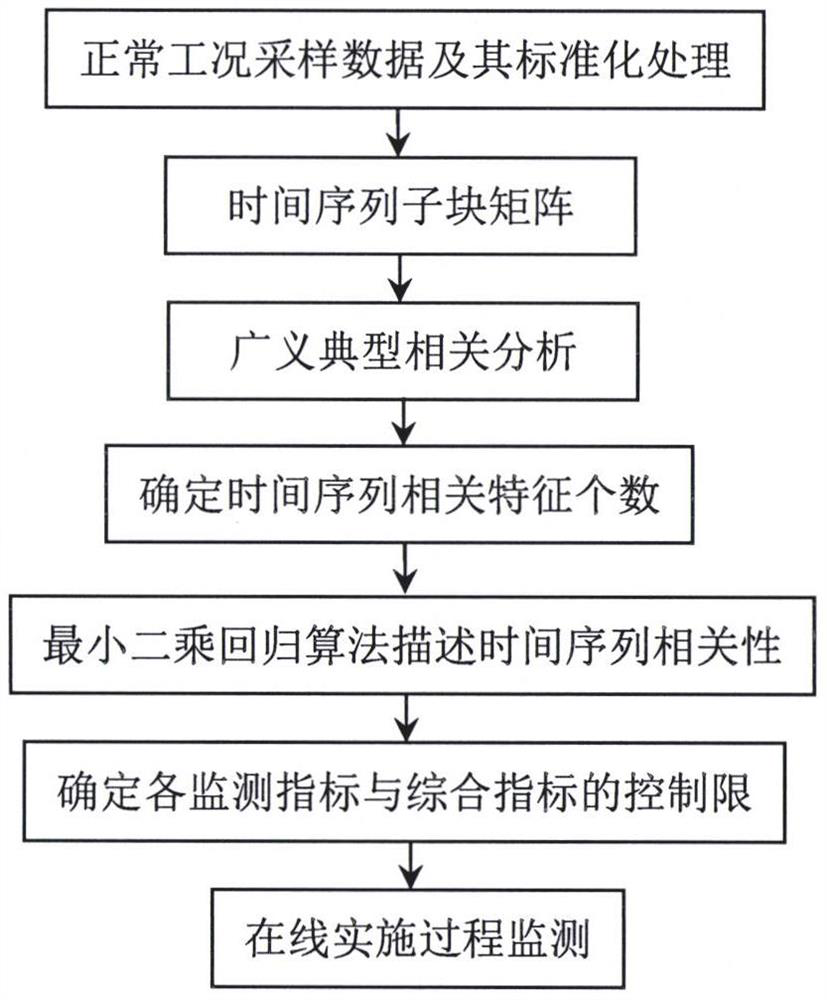 Chemical process fault detection method based on generalized canonical variable analysis