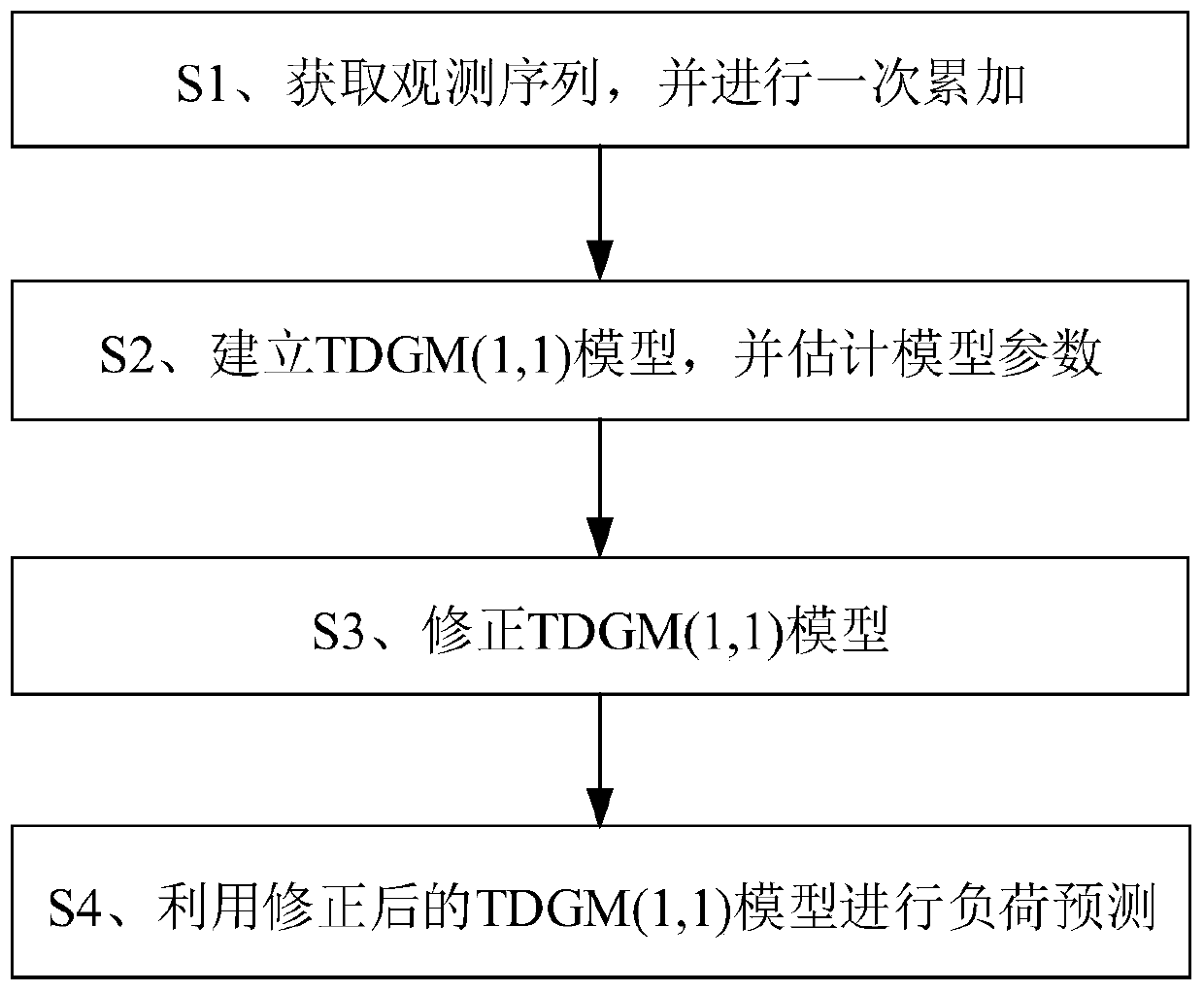 Long-term power load prediction method based on residual correction grey prediction model