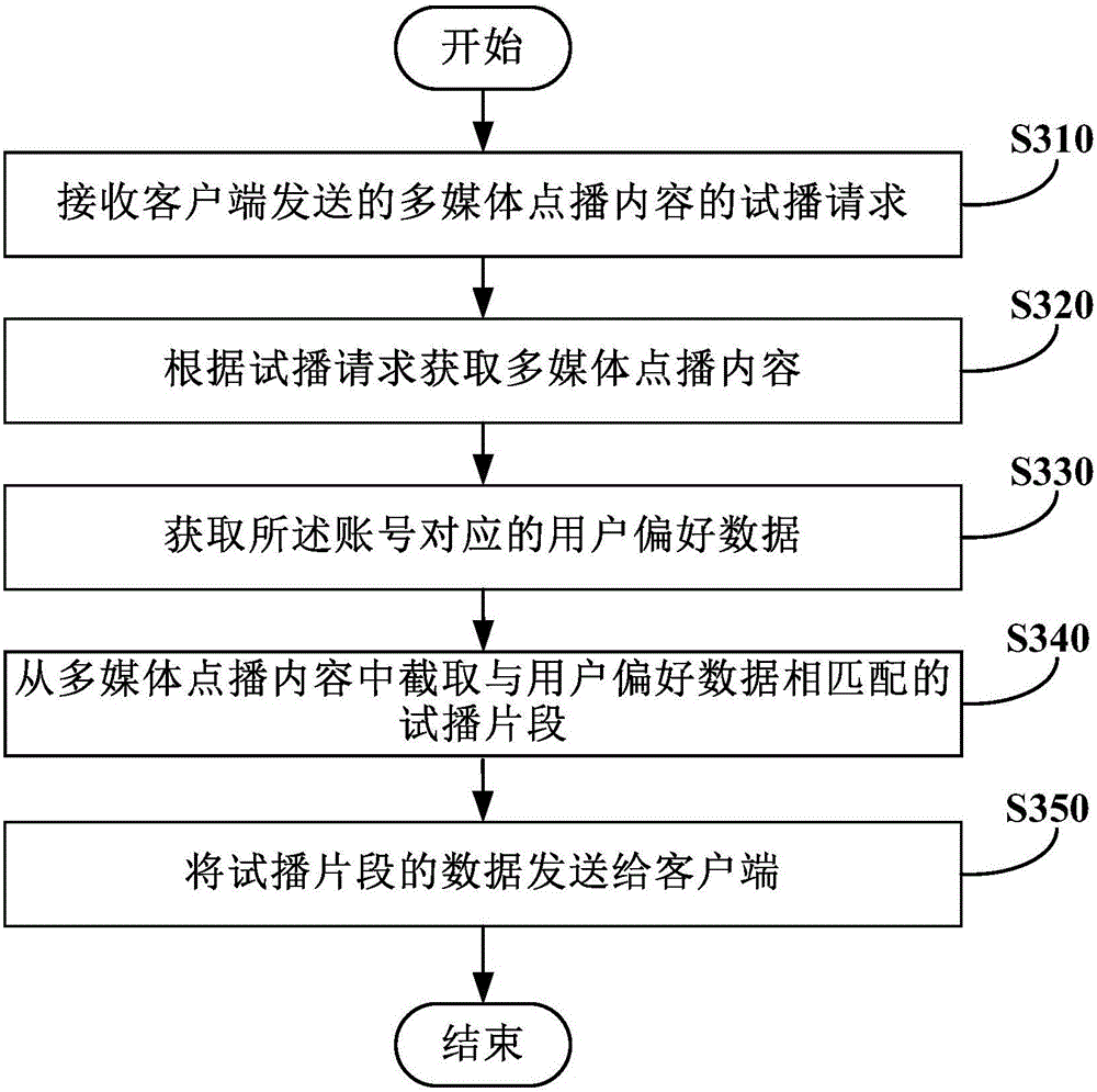Test broadcasting method and device for multimedia contents on demand