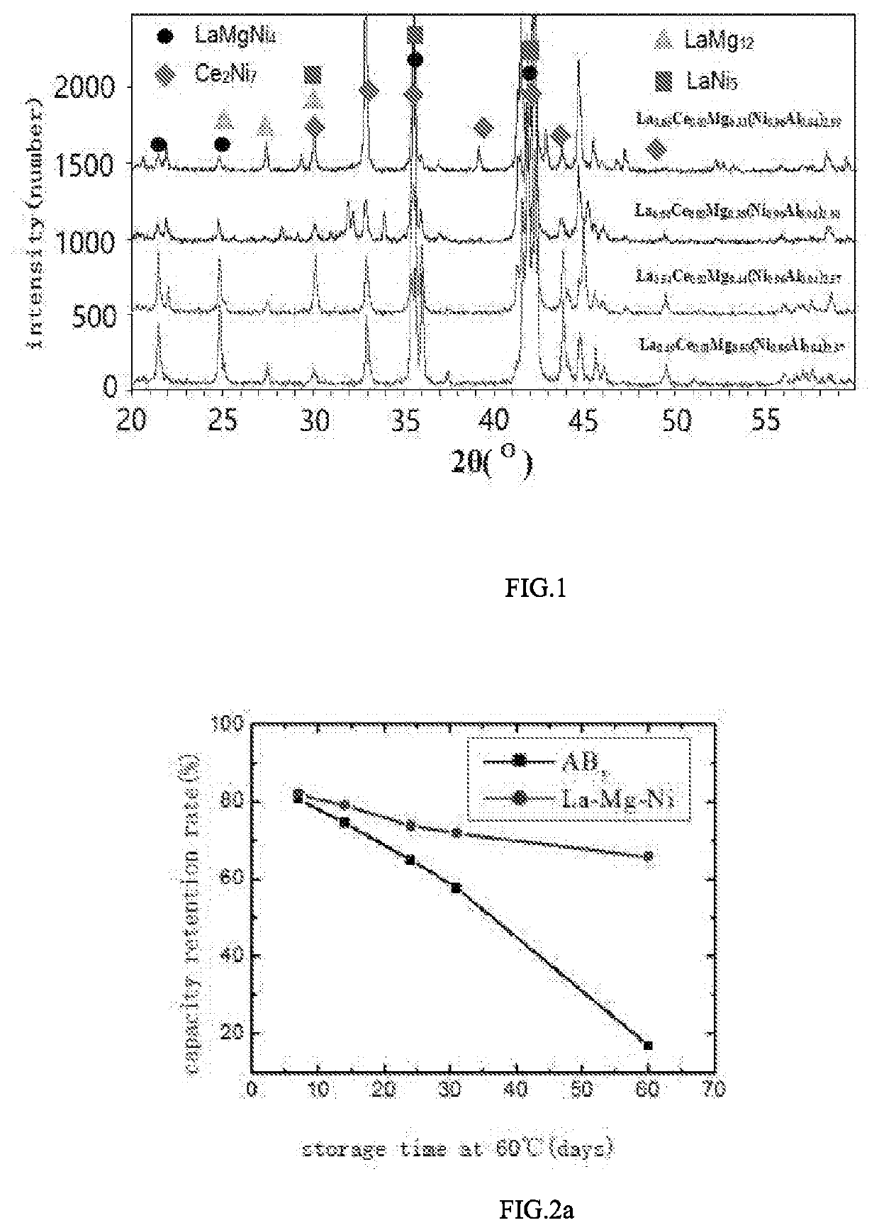 HIGH-CAPACITY AND LONG-LIFE NEGATIVE ELECTRODE HYDROGEN STORAGE MATERIAL OF La-Mg-Ni TYPE FOR SECONDARY RECHARGEABLE NICKEL-METAL HYDRIDE BATTERY AND METHOD FOR PREPARING THE SAME