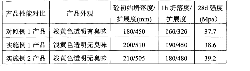 Method for preparing polycarboxylic acid water reducing agent by using sodium methyl acryl sulfonate as chain transfer agent