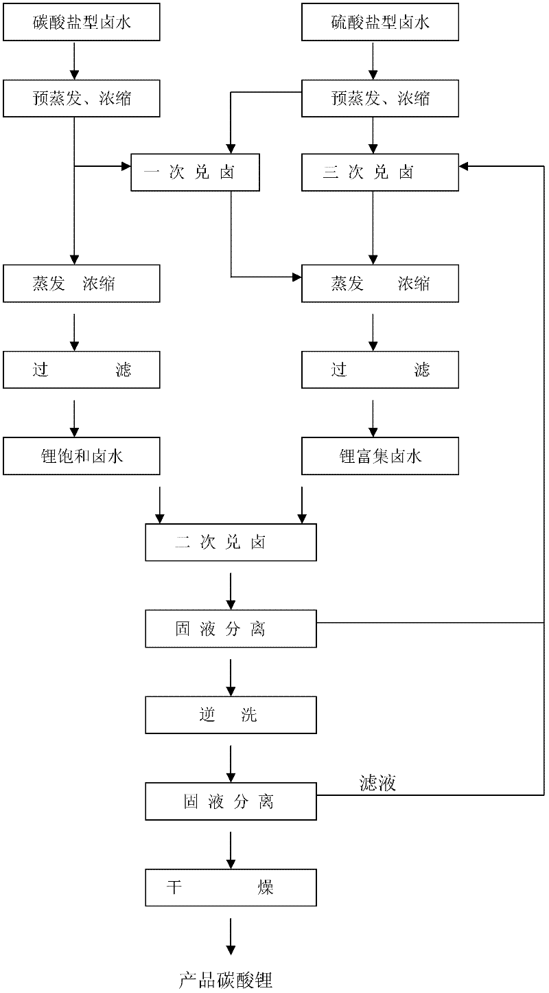 Producing method for preparing lithium carbonate by taking carbonate type brine and sulphate type brine as raw material and by repeatedly mixing brine