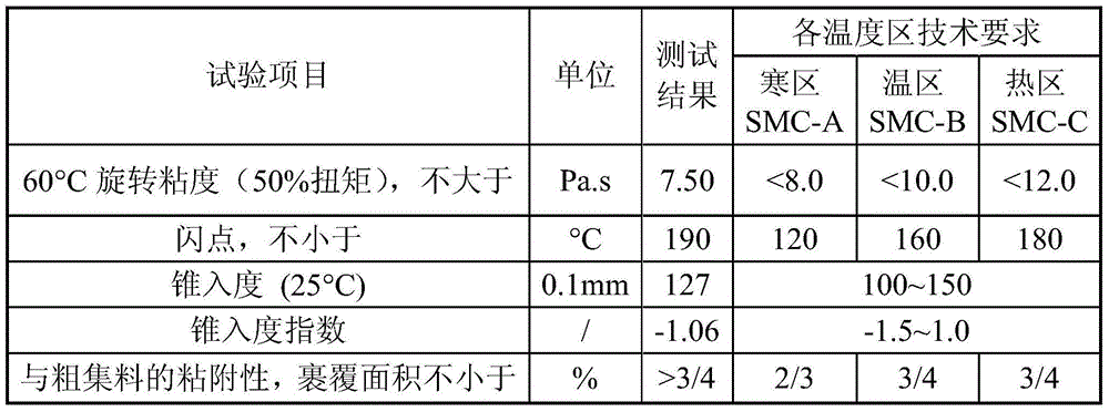 Method for evaluating performances of normal-temperature modified road asphalt