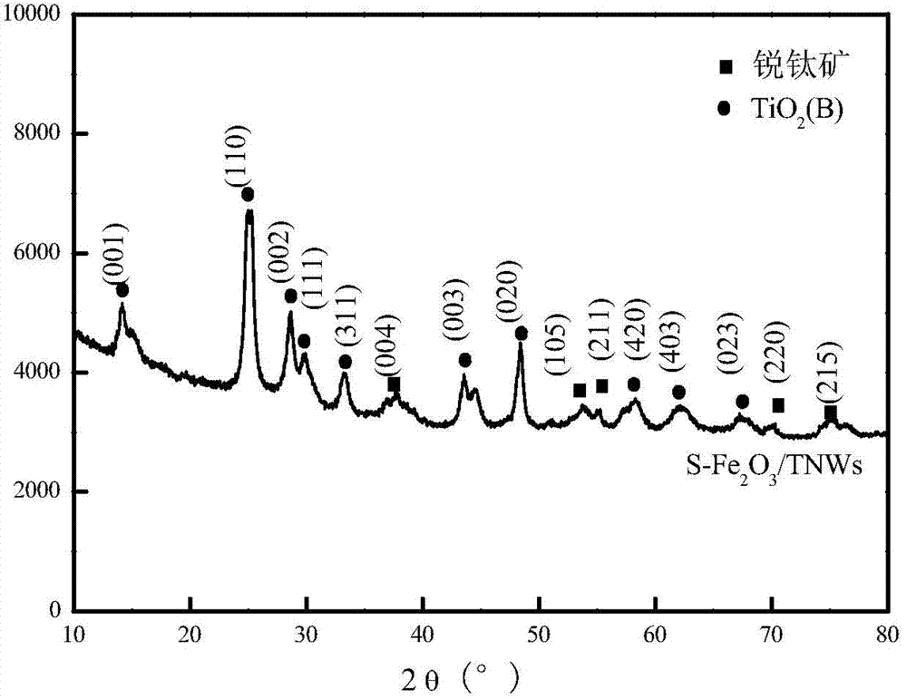 Acidified mixed crystal TiO2 nanowire loaded photocatalyst and preparation and application of photocatalyst