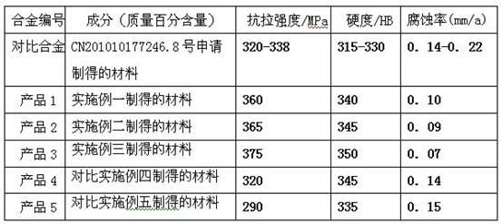 Corrosion-resistant malleable nodular cast iron material and preparation method thereof