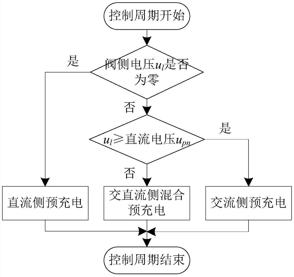 A kind of mmc-mtdc system startup control method