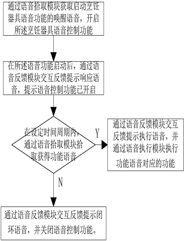 Cooking instrument with voice interaction function and voice interaction control method