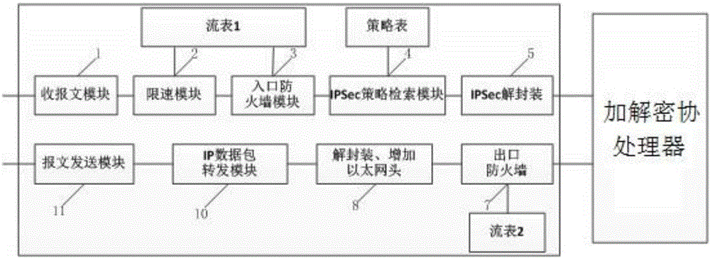 IPSec VPN system based on many-core processor and encryption and decryption processing method