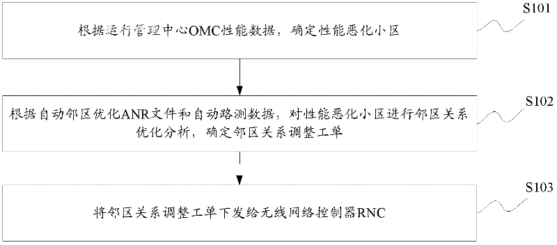 Method and device for automatically optimizing adjacent cell