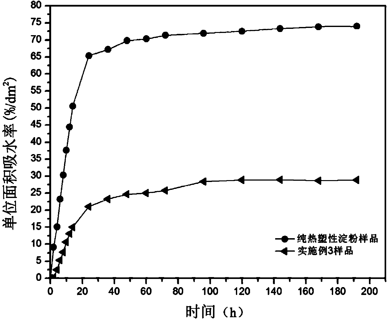 Continuously-produced full-degradable starch-based plastic alloy and preparation method thereof