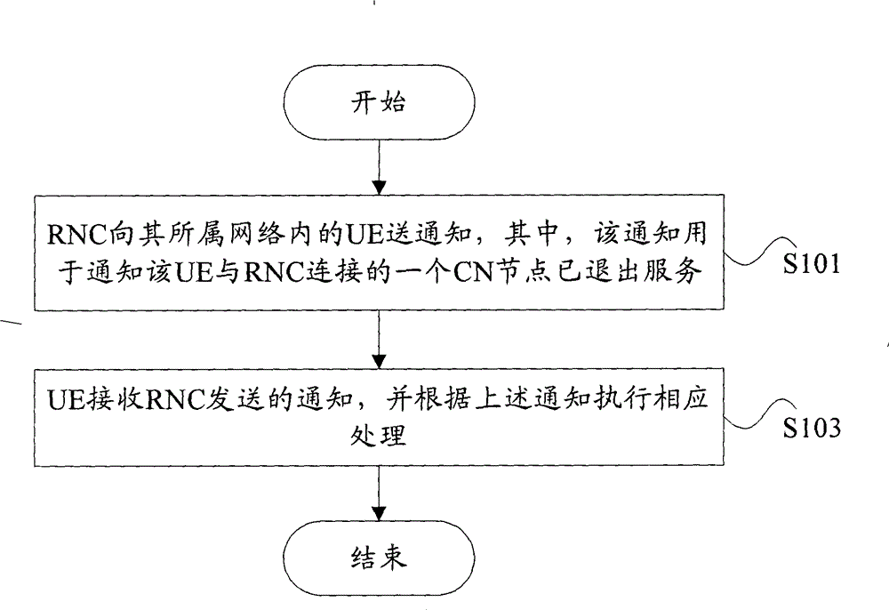 Notifying method, user equipment and wireless network controller