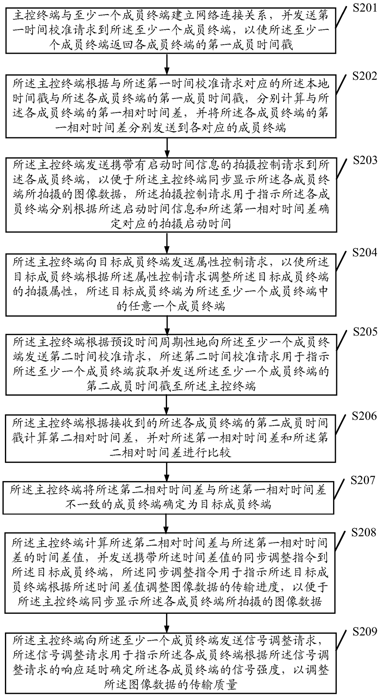 A control processing method and user terminal