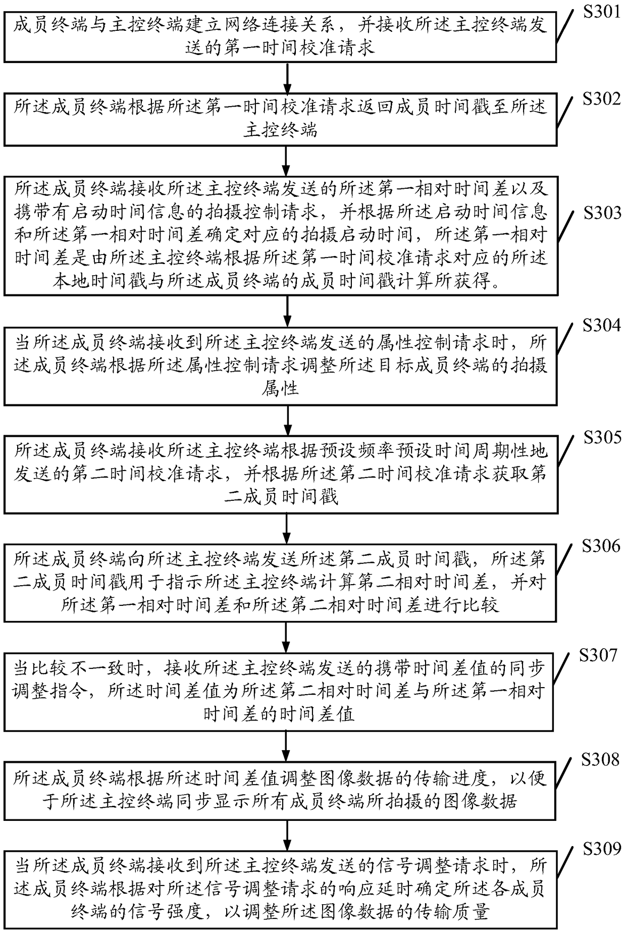 A control processing method and user terminal