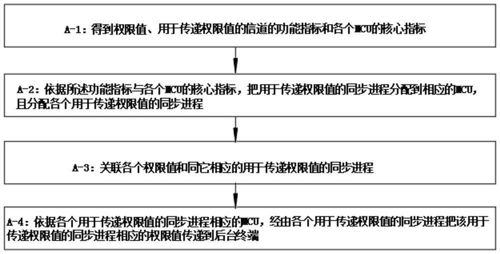Permission opening control system and method