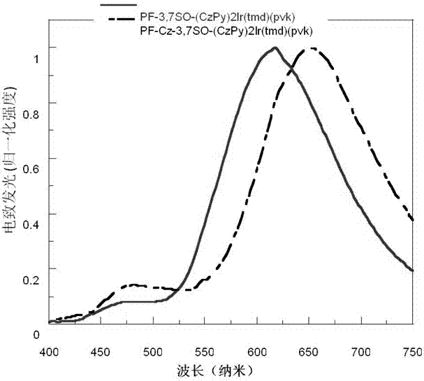 Electro-phosphorescence polymer containing (alkyl-substituted-)S,S- dioxo-dibenzothiophene unit and application thereof