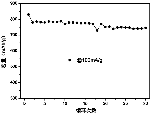 A kind of preparation method of lithium battery negative electrode material