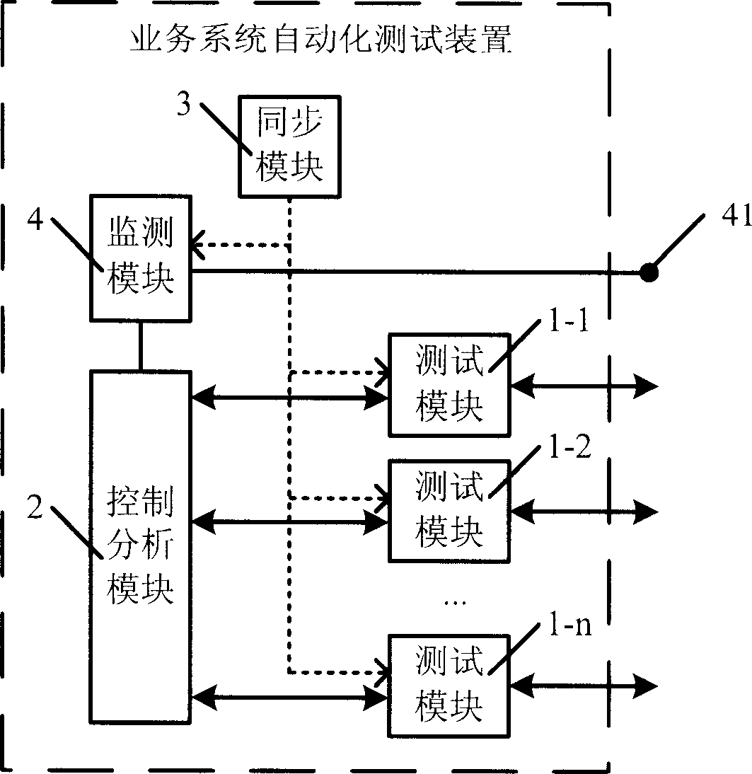 Automatization testing device and method for service system