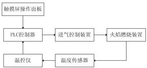 Temperature control system of infrared heating ironing roller